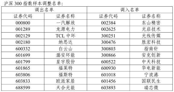 沪深300、中证500等指数样本调整：12月12日生效，这些个股被调入