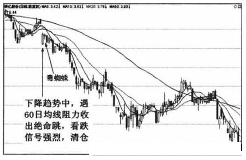 绝命跳看跌信号_绝命跳均线形态_下跌收敛三角形