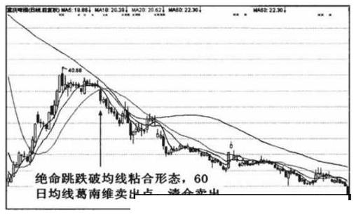绝命跳看跌信号_绝命跳均线形态_下跌收敛三角形