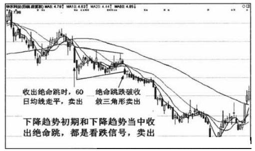 绝命跳看跌信号_下跌收敛三角形_绝命跳均线形态