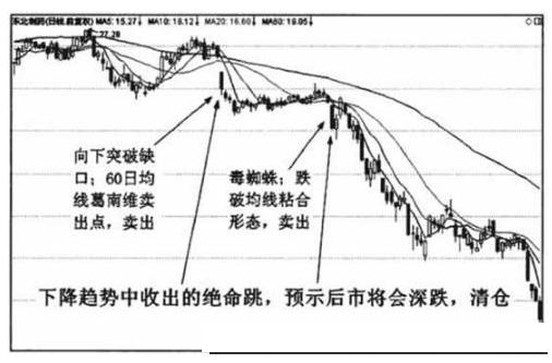 下跌收敛三角形_绝命跳均线形态_绝命跳看跌信号