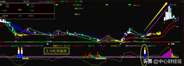 通达信稳做短线指标体系，看破主力吃货、吸筹、洗盘，附公式源码