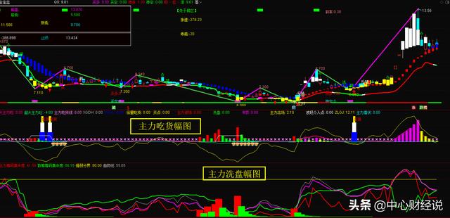 通达信稳做短线指标体系，看破主力吃货、吸筹、洗盘，附公式源码