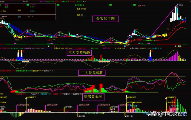 通达信稳做短线指标体系，看破主力吃货、吸筹、洗盘，附公式源码