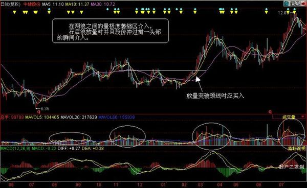 _ 成交量分析在股票技术分析中的重要性 _成交量和交易量的区别