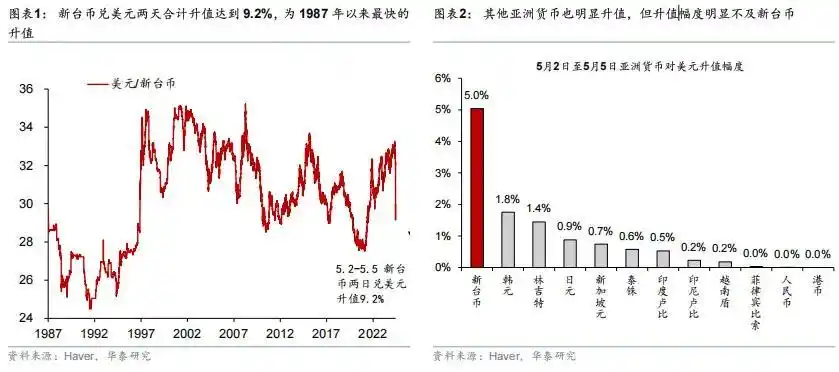 中国华夏银行台币汇率_如何看待新台币后续走势_新台币近期大幅升值