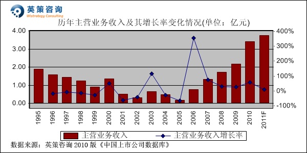 600137浪莎股份_浪莎股份2011年净利润预测_浪莎股份毛利率分析