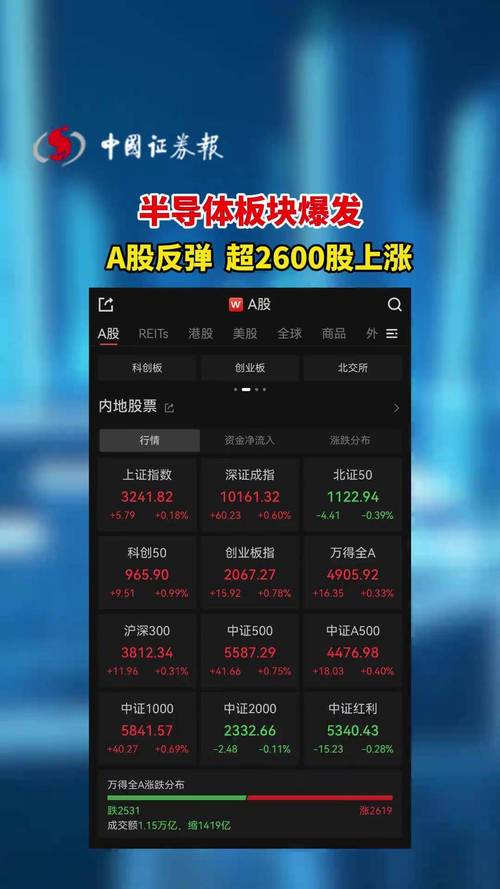 创业板指什么_A股市场融资余额站上2万亿元_半导体板块引领市场反弹