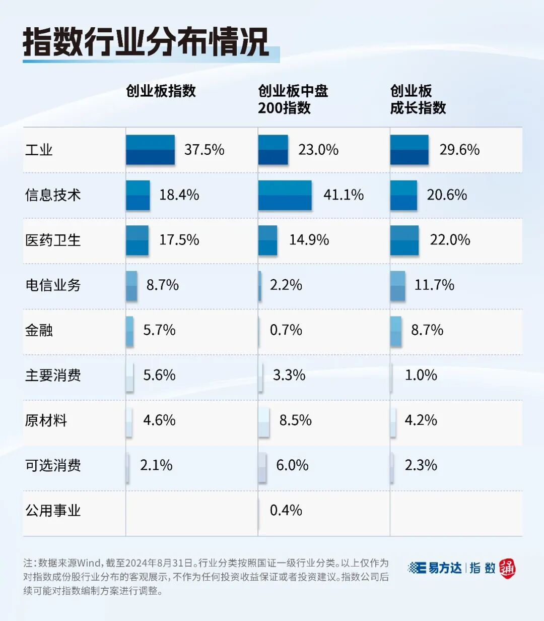 创业板发展历程_创业板300指数成分股票_创业板指数特点