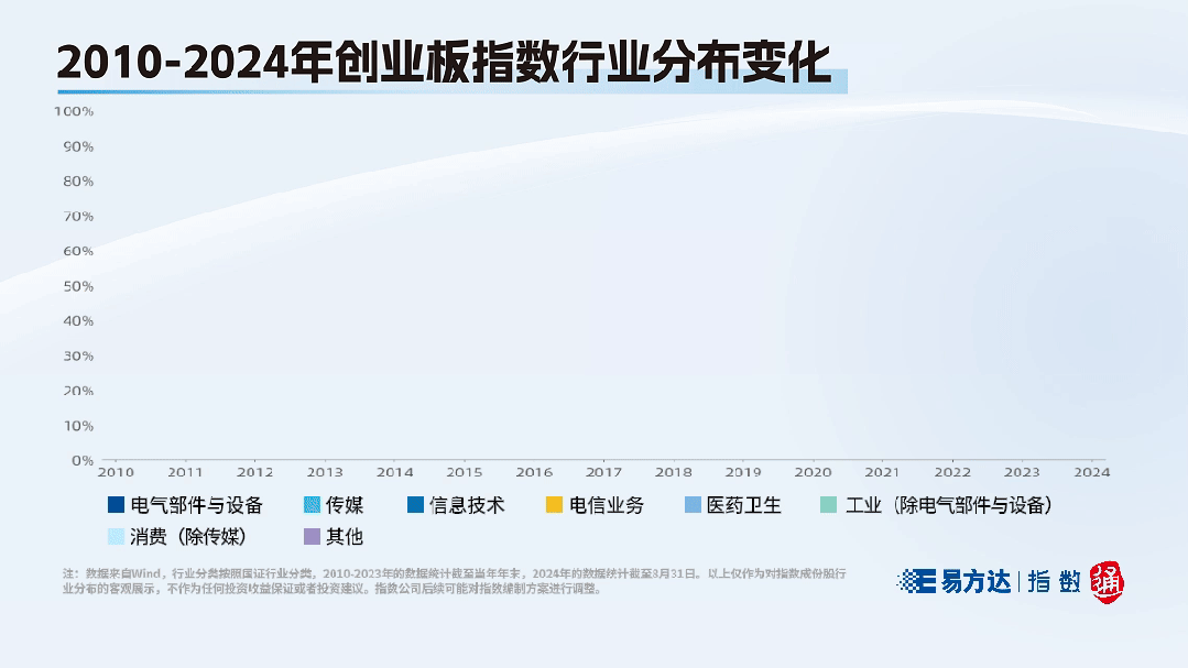 创业板300指数成分股票_创业板指数特点_创业板发展历程