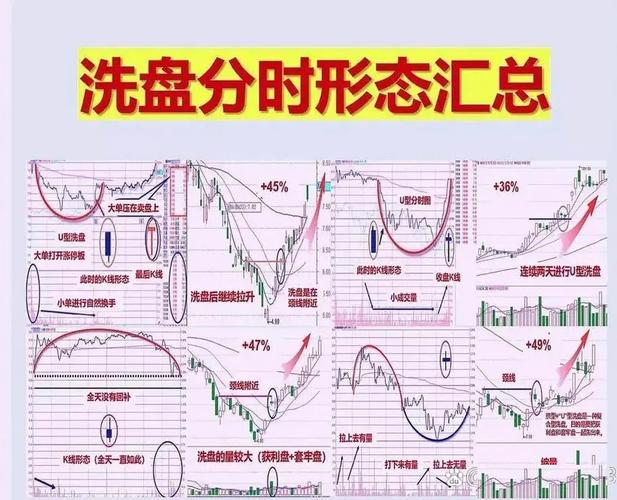 分时图出货技巧_洗盘技巧解析_出货与洗盘