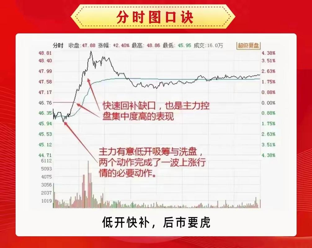 出货与洗盘_洗盘技巧解析_分时图出货技巧