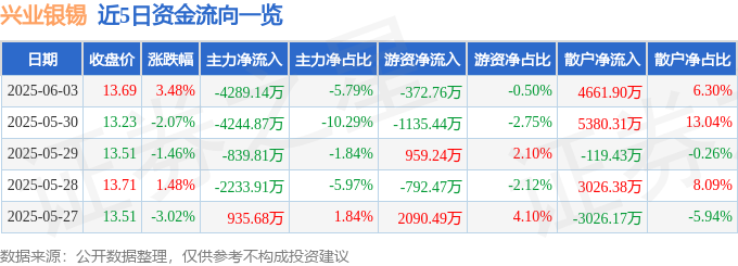 2025年6月3日主力资金净流出_000426股票_兴业银锡000426资金流向分析