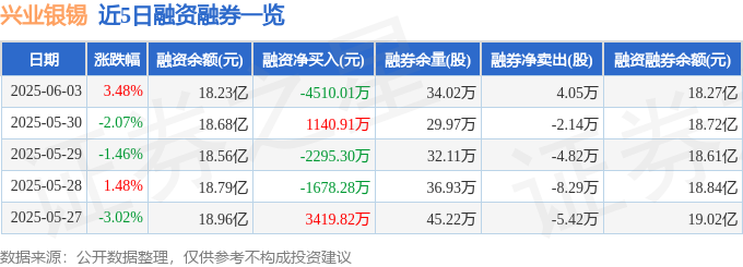 2025年6月3日主力资金净流出_000426股票_兴业银锡000426资金流向分析