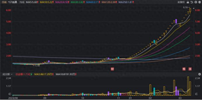 *ST信通6连板涨幅分析_怎样买st股票_*ST信通成交额脉冲式上升
