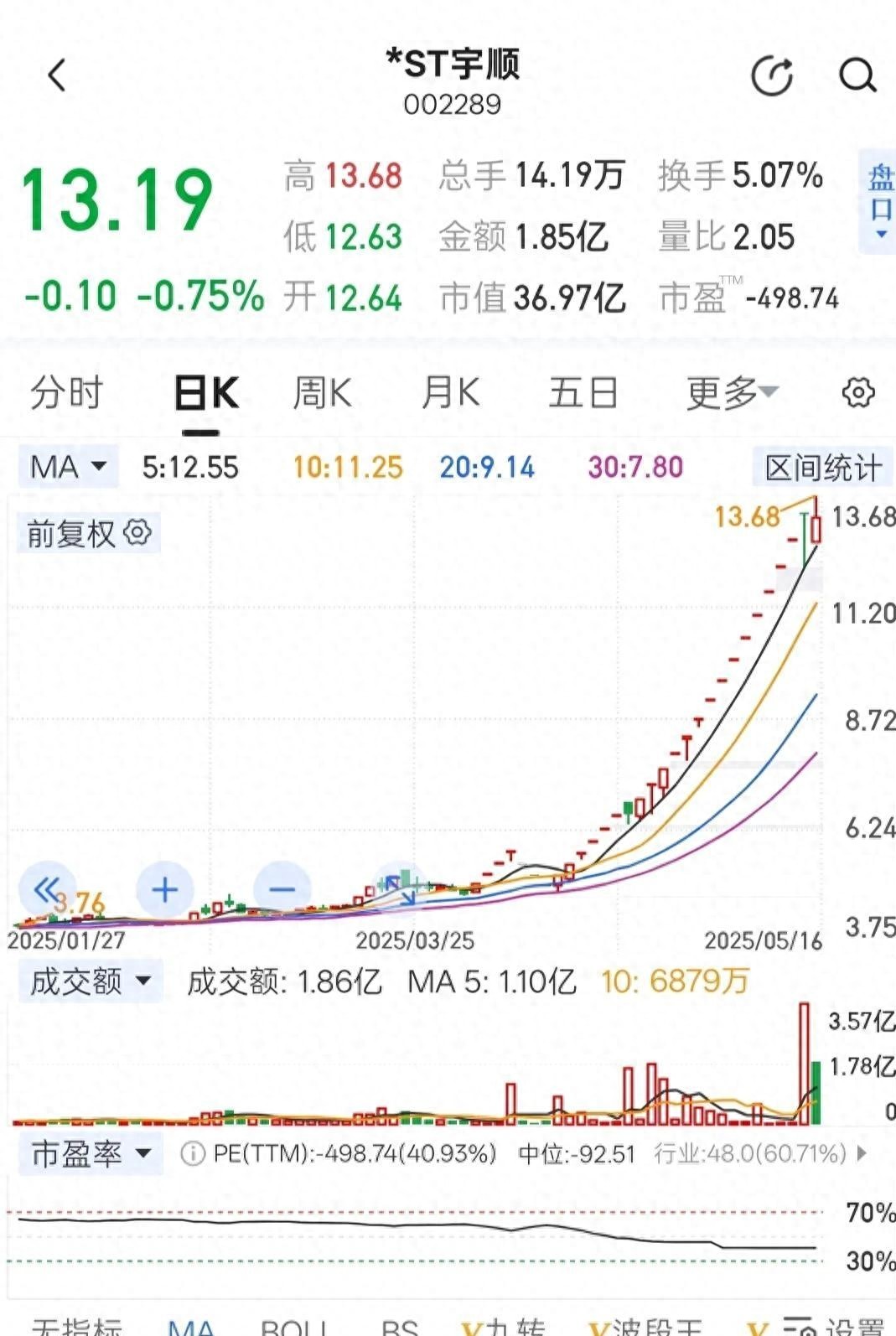 A股ST公司股价暴涨_怎样买st股票_ST宇顺收购新能源