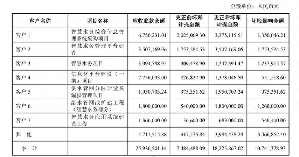 和达科技业绩预告更正原因_业绩预告修正 下降_和达科技内部控制缺陷