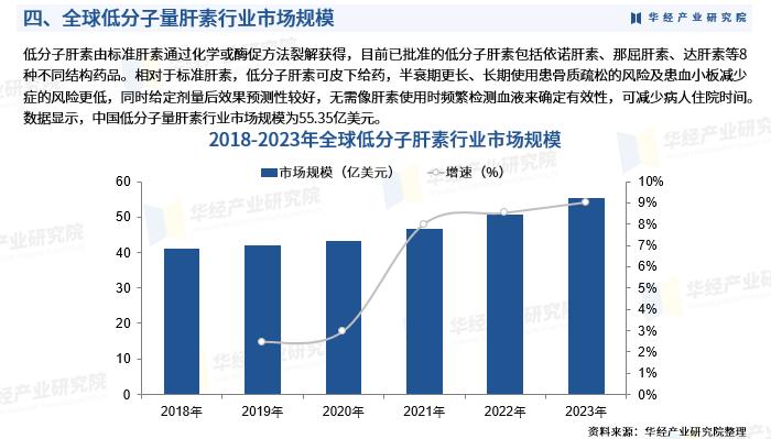 低分子肝素钙的作用_低分子量肝素抗凝血药物作用机制_低分子量肝素市场规模增长趋势