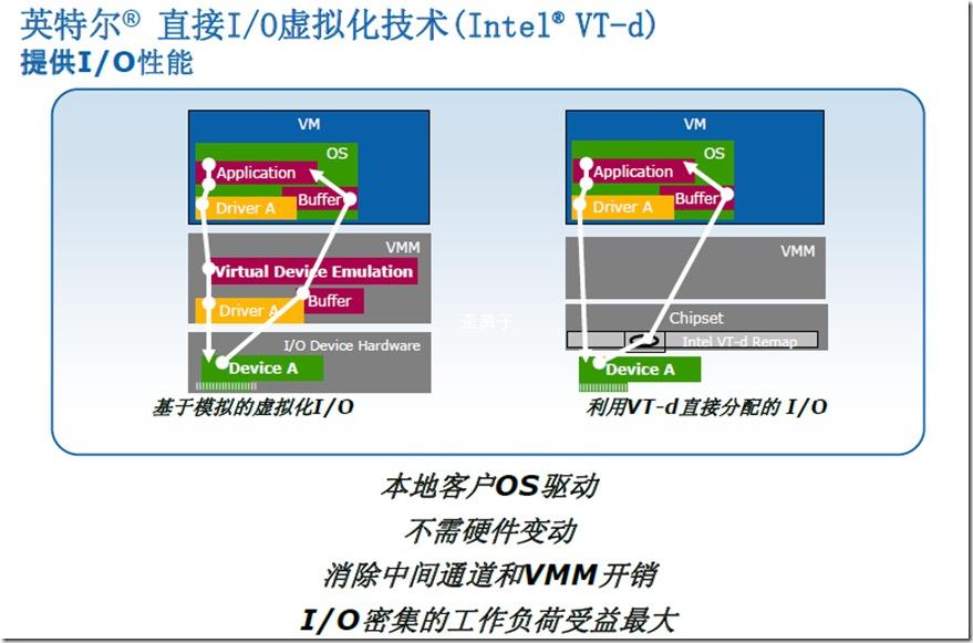 intel vt x_Intel VT-d虚拟化技术_VT-d I/O子系统重定向