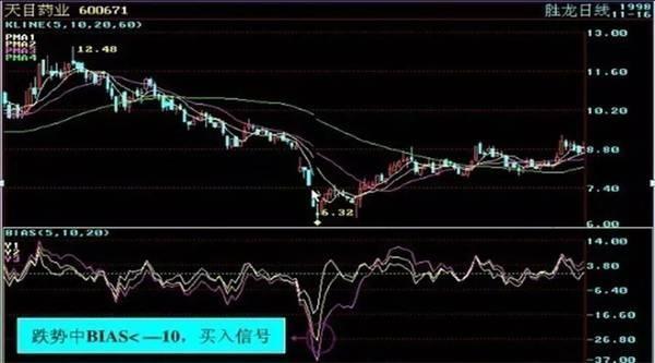 白马股反弹走势分析_乖离率（BIAS）炒股技巧_乖离率使用图解