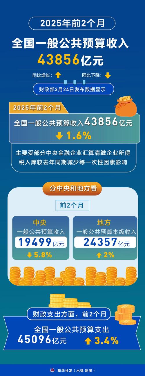 一般公共预算收入同比下降1.60%_2025年财政收入增速_2025年1-2月财政收支情况