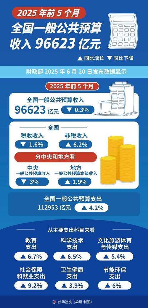 2025年财政收入增速_2025年1-2月财政收支情况_一般公共预算收入同比下降1.60%