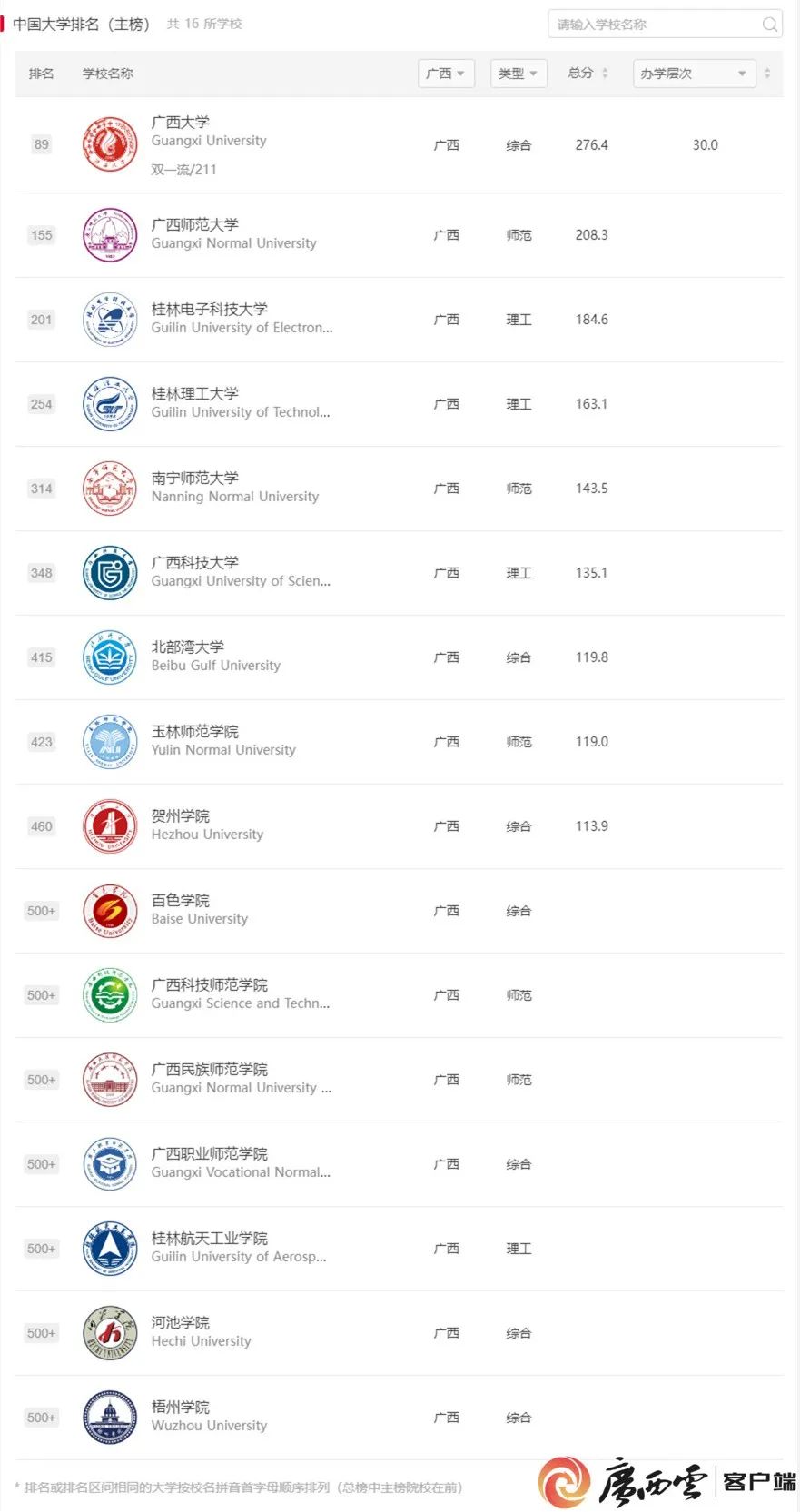广西排名大学_广西各大学排名2025_广西一批大学排名