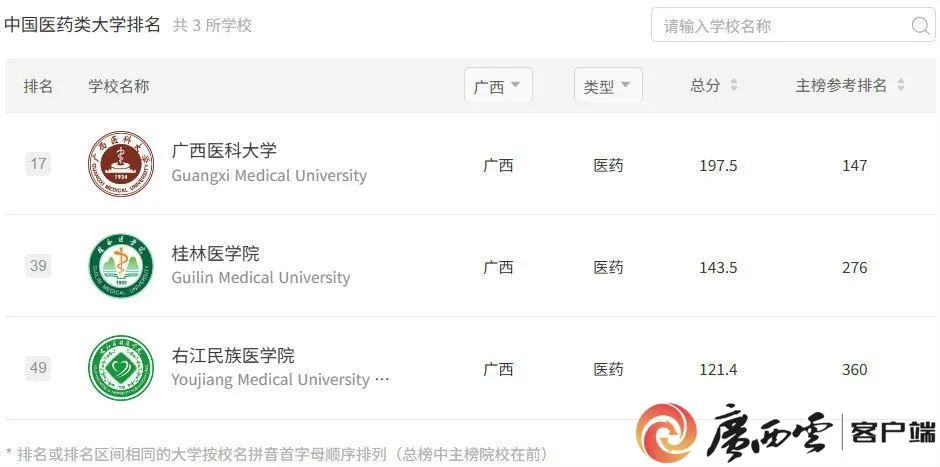 广西各大学排名2025_广西一批大学排名_广西排名大学