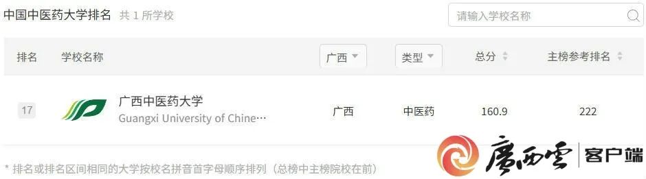 广西一批大学排名_广西各大学排名2025_广西排名大学
