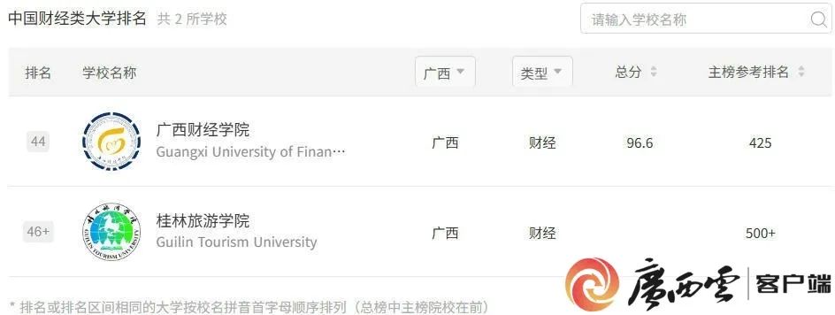 广西各大学排名2025_广西排名大学_广西一批大学排名