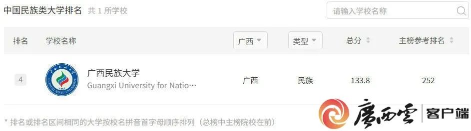 广西一批大学排名_广西各大学排名2025_广西排名大学