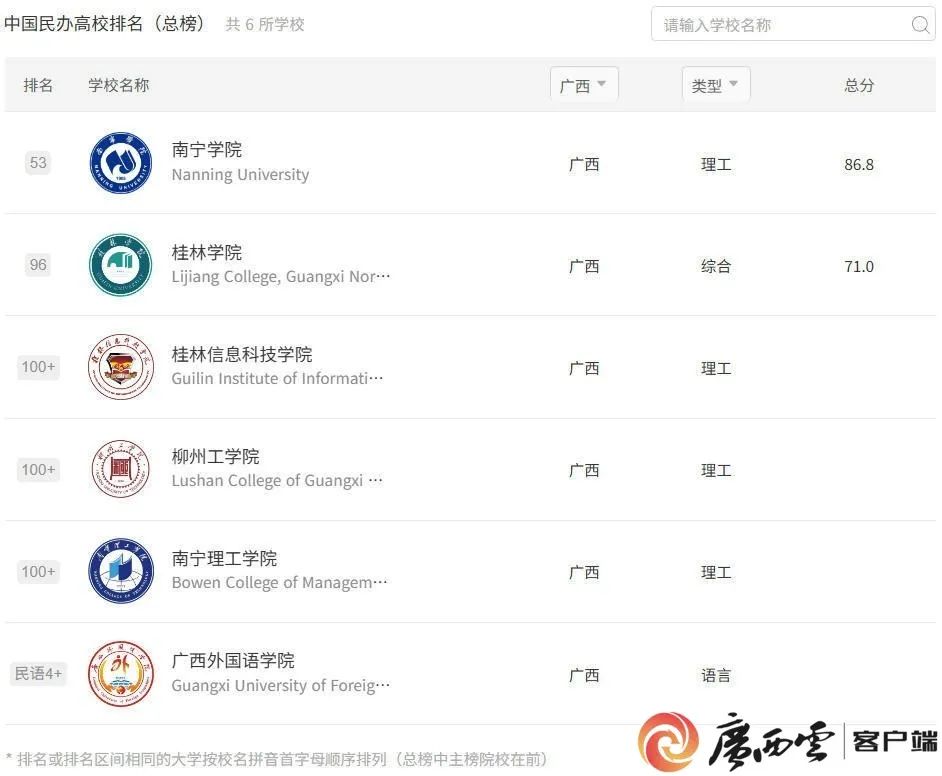 广西一批大学排名_广西排名大学_广西各大学排名2025