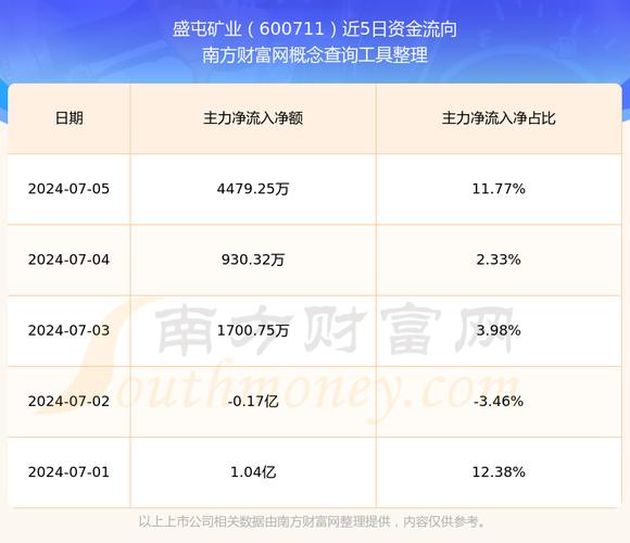 盛屯矿业2025年中报营收上升利润下降_盛屯矿业主力资金净流出6.52亿元_600711盛屯矿业目标价