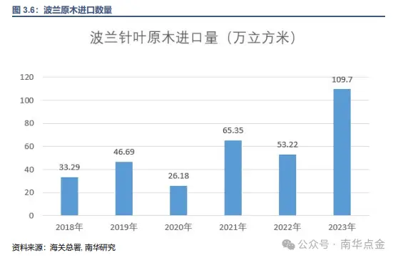 新西兰原木供应_大连商品交易所原木期货_进口木材边角料市场