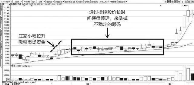 拉升前洗盘分时图_拉升前最后一次洗盘_拉升前洗盘一般多长时间