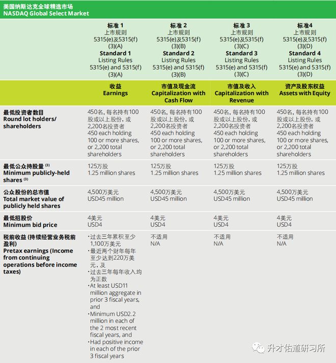 美国证券交易所上市标准_美国股票上市制度_纳斯达克上市条件分析