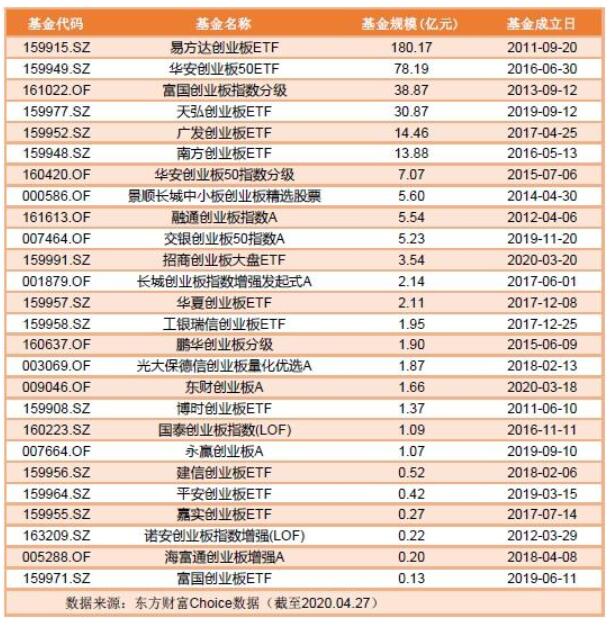 创业板注册制改革重磅来袭：如何把握投资机遇？关注这些主题基金