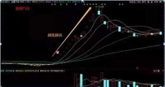龙头股洗盘方式_龙头股首阴战法_涨停回马枪战法