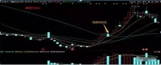 龙头股洗盘方式_龙头股首阴战法_涨停回马枪战法