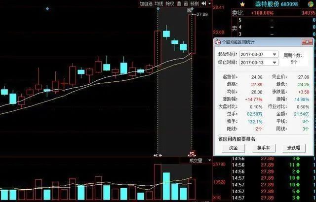 龙头股洗盘方式_龙头股首阴战法_涨停回马枪战法