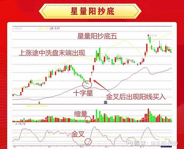 双十字星K线组合解读_十字星的各种组合图解_阳线右肩十字星操作技巧