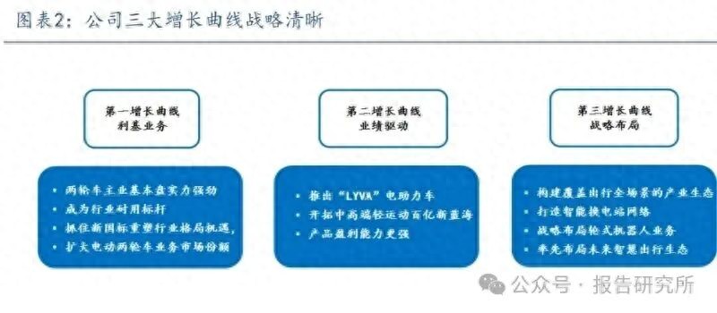 LYVA+战略_电动自行车发展前景_绿源集团控股