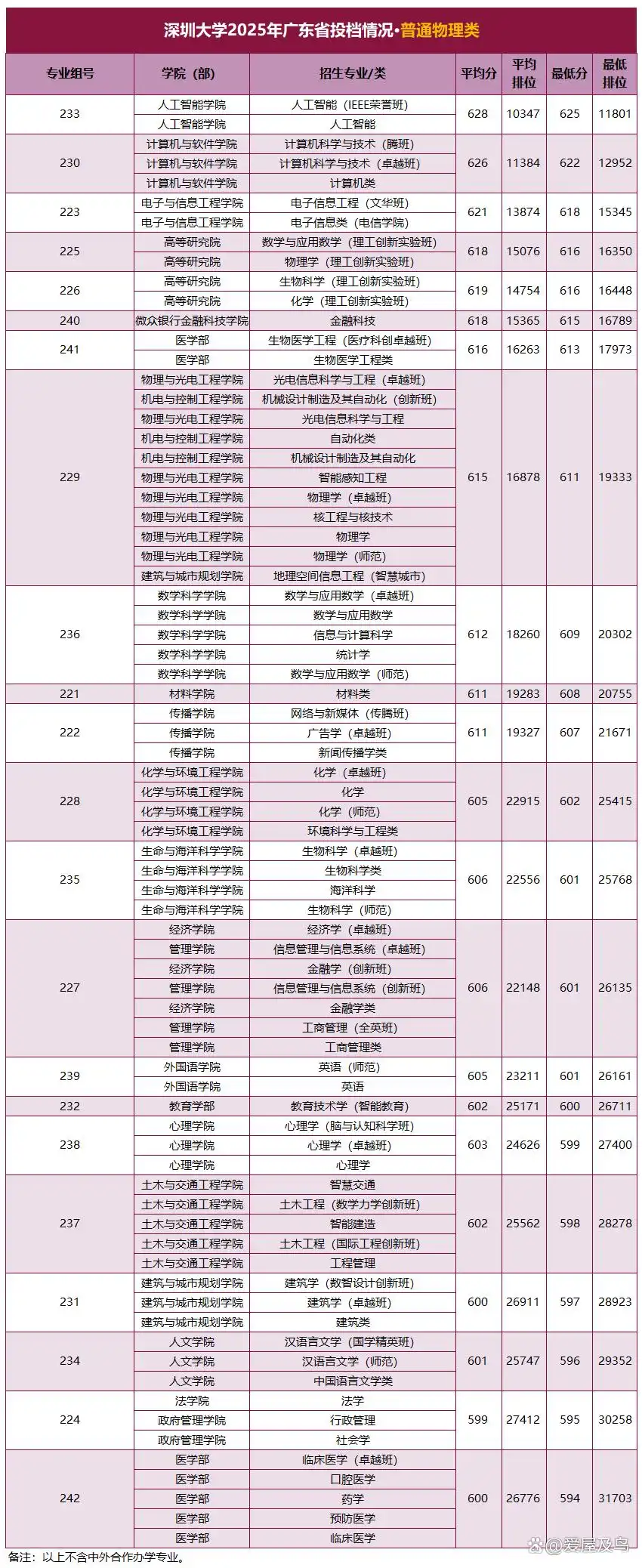 深圳大学分数线高吗_深圳大学各专业录取线_深圳大学投档分数线