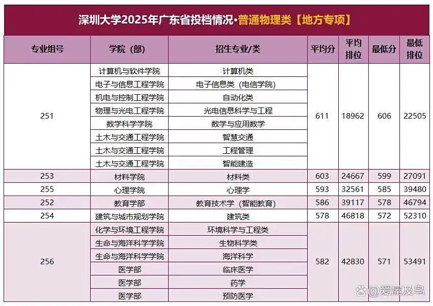 深圳大学分数线高吗_深圳大学各专业录取线_深圳大学投档分数线