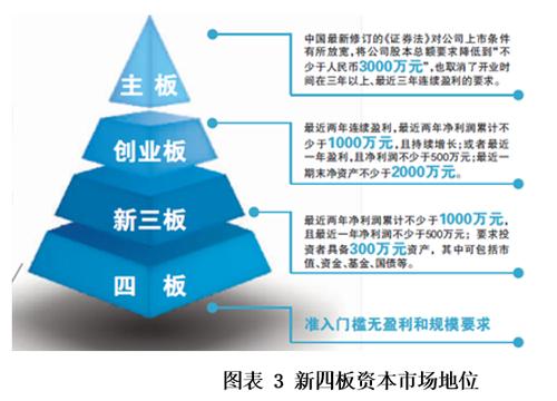 四板与新三板对比_新四板上市条件_四板区域性股权市场