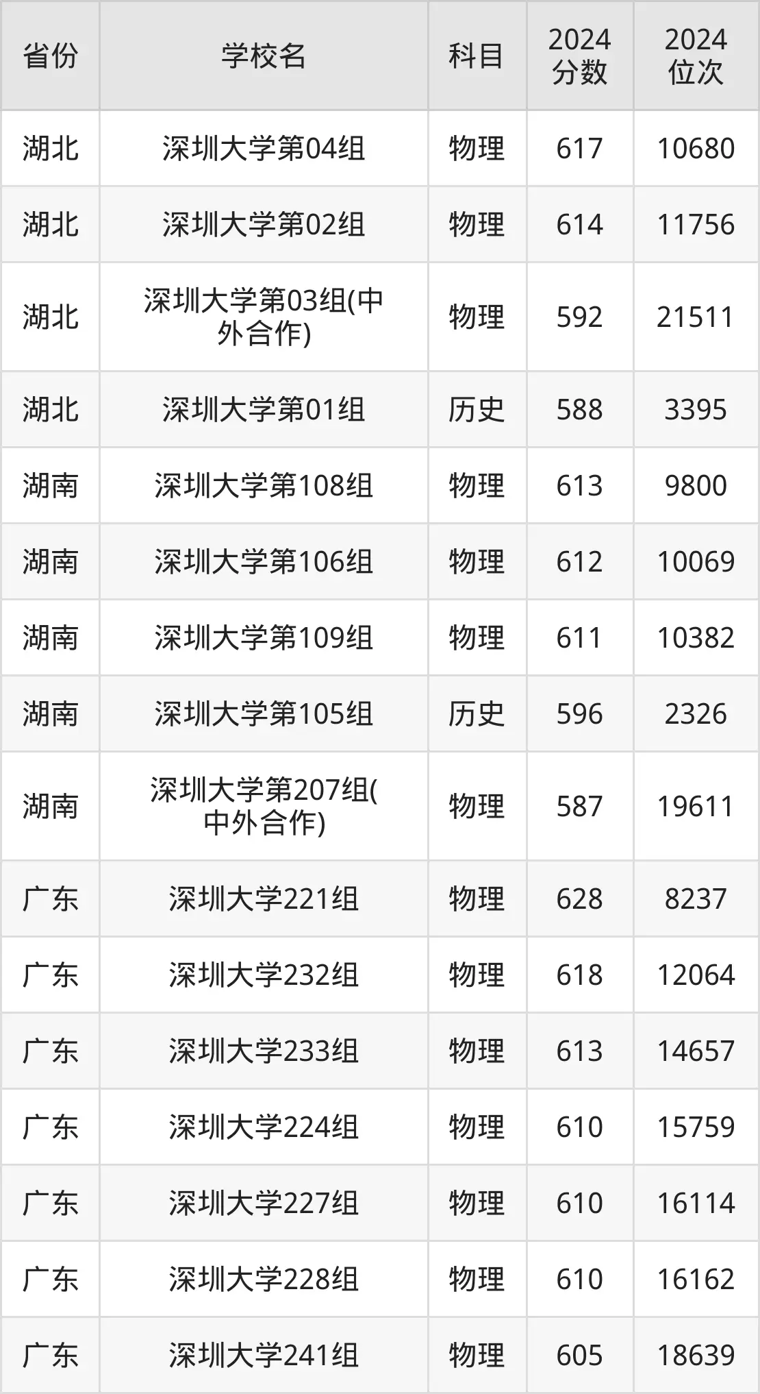深圳大学录取分数线_深圳大学分数线高吗_深圳大学近三年录取分数线
