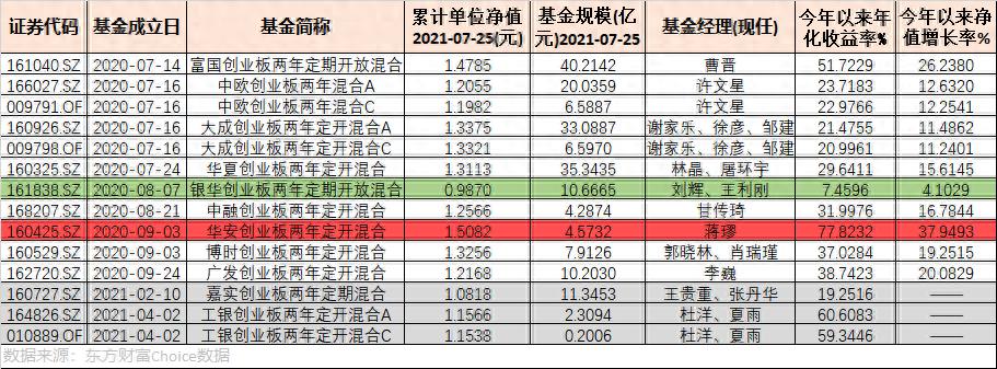 创业板战配基金_富国创业板两年定期开放混合_创业板基金是什么