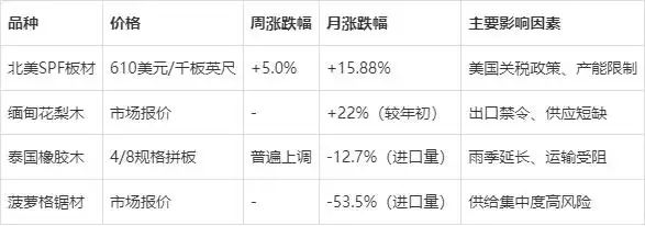 北美软木价格波动分析_原木市场供需错配投资机遇_进口木材边角料市场