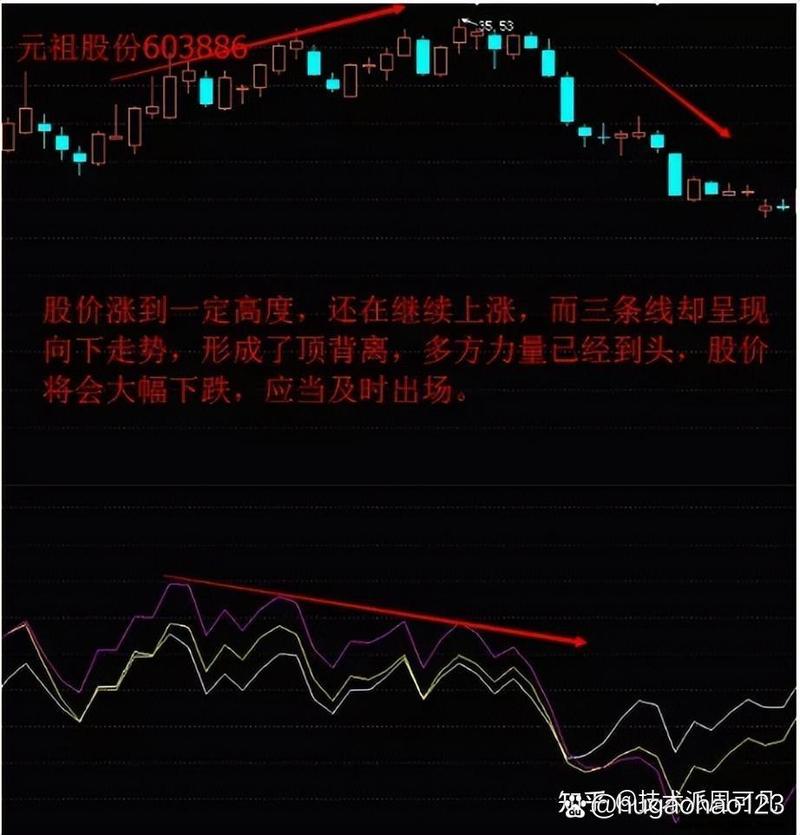 乖离率指标使用方法_乖离率指标用法视频_BIAS指标金叉死叉