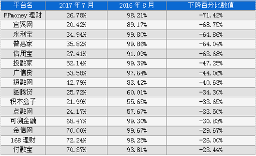 网贷行业合规上市因素_2017年网贷行业上市潮分析_新四板上市条件